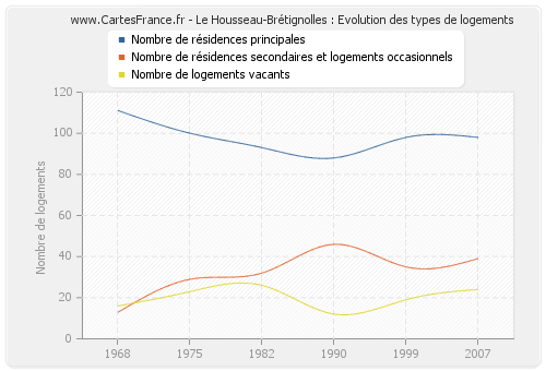 Le Housseau-Brétignolles : Evolution des types de logements